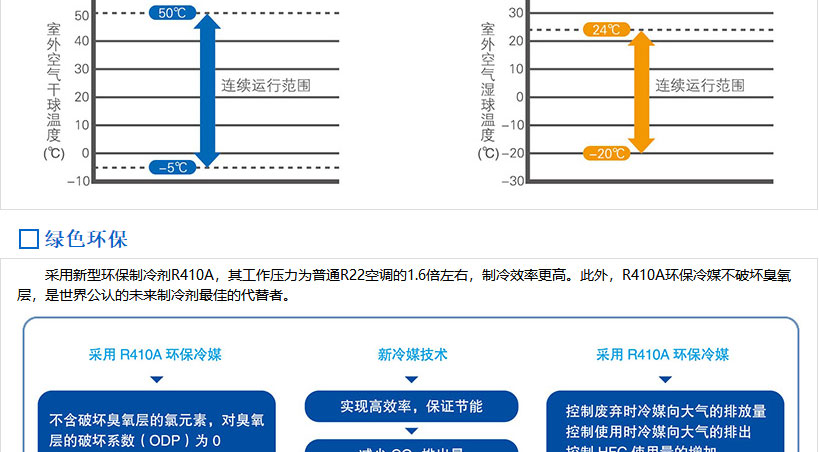 乐鱼美的商用中央空调-美的MDVX系列直流变频商用空调介绍_05