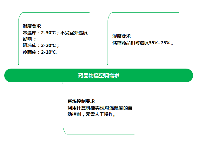 药品物流EK专用空调解决方案2