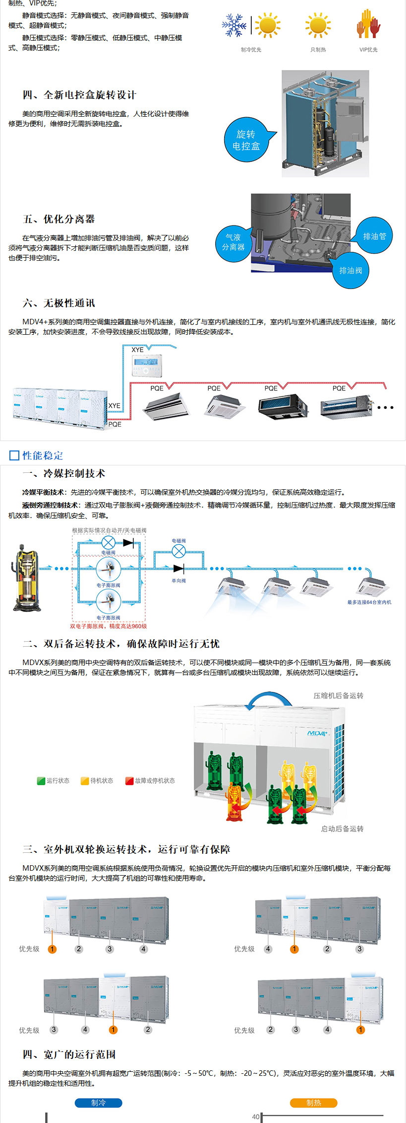 乐鱼美的商用中央空调-美的MDVX系列直流变频商用空调介绍_04