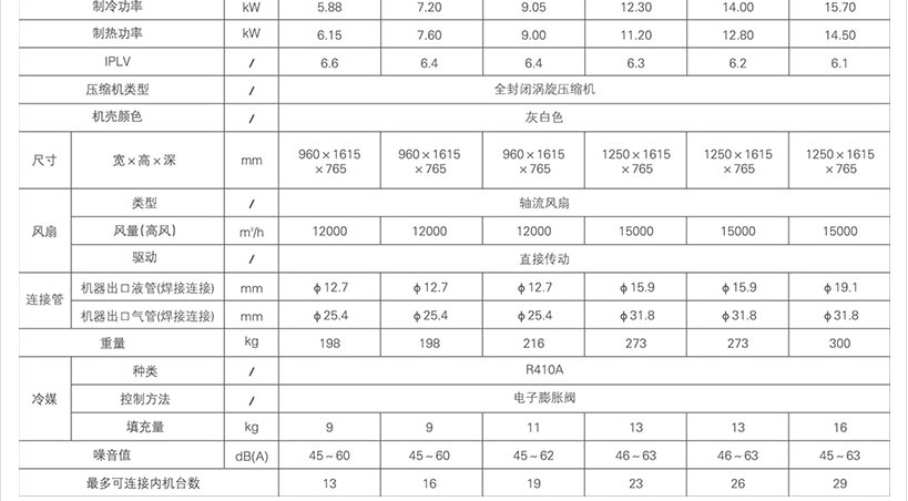 乐鱼美的商用中央空调-美的MDVX系列直流变频商用空调介绍_09