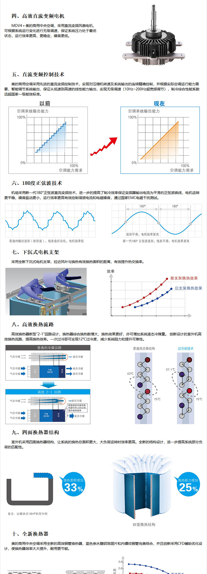 乐鱼美的商用中央空调-美的MDVX系列直流变频商用空调介绍_02