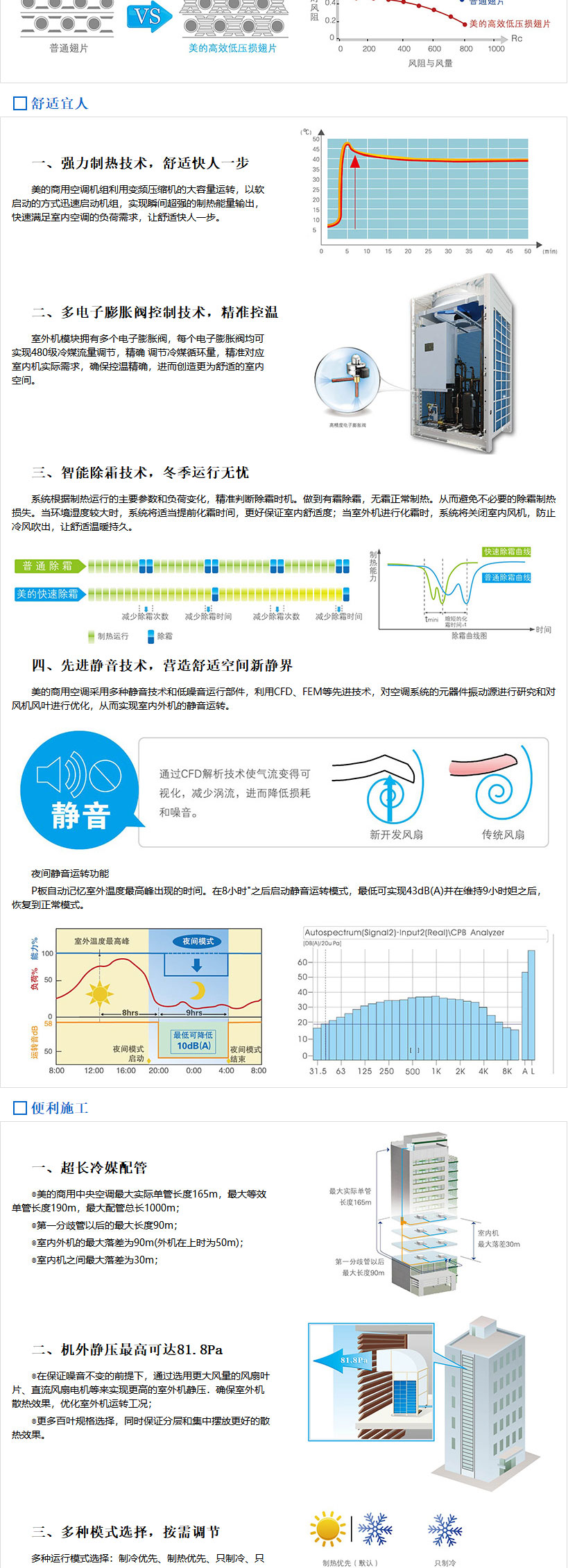 乐鱼美的商用中央空调-美的MDVX系列直流变频商用空调介绍_03