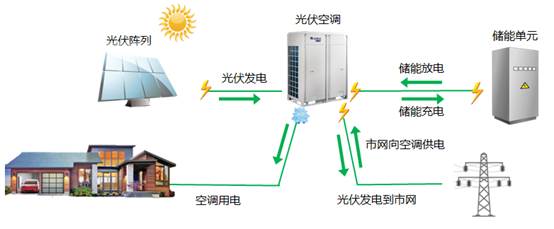 乐鱼格力中央空调光伏系统应用示意图