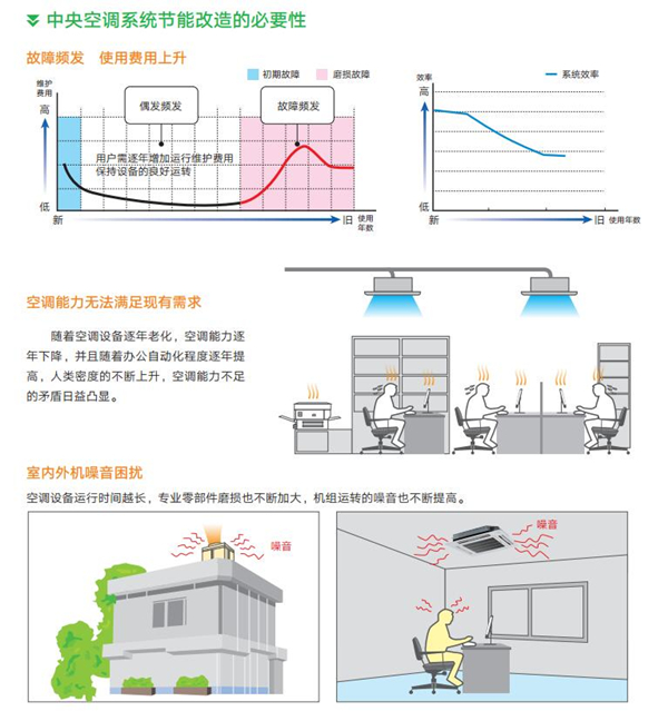 乐鱼中央空调节能改造