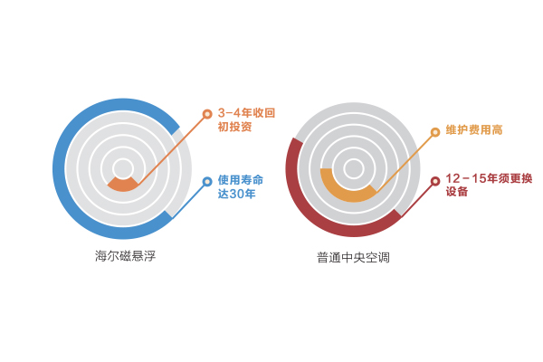 乐鱼海尔中央空调