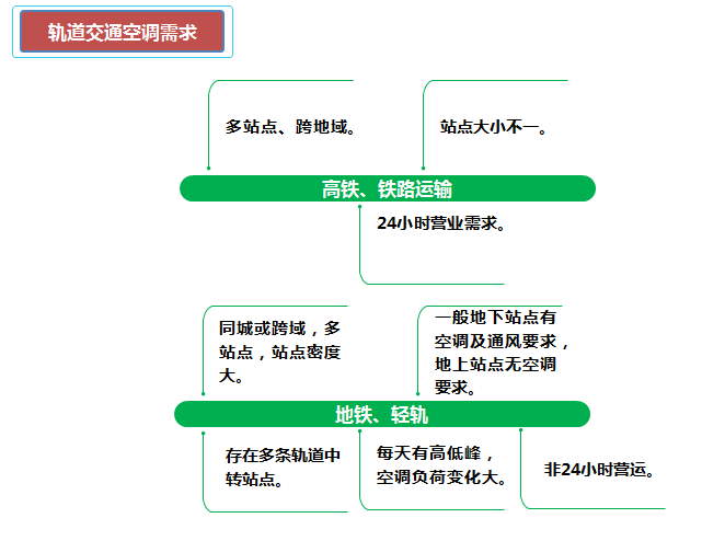 轨道交通EK中央空调解决方案1