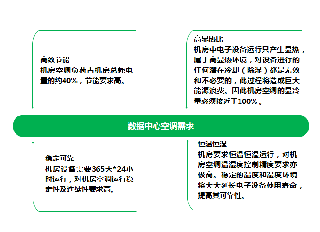 数据中心精密中央空调解决方案1