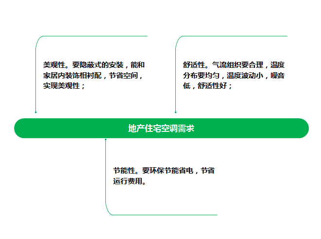 家用别墅中央空调解决方案