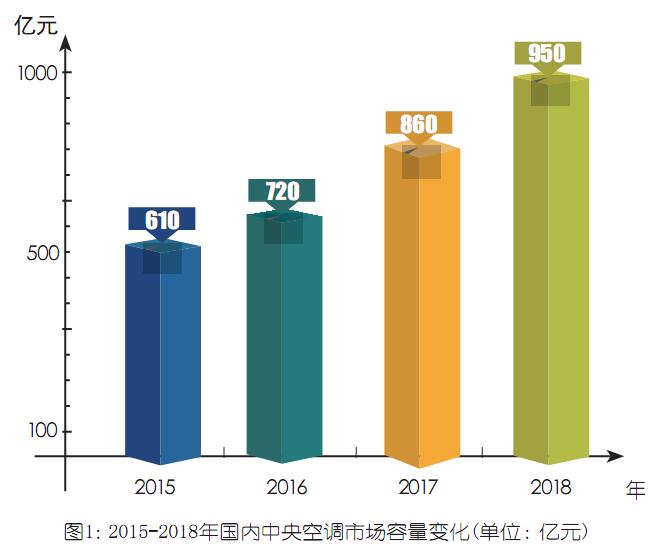 乐鱼中央空调