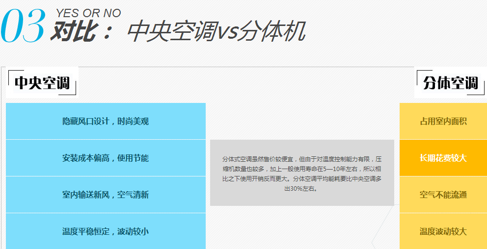 中央空调和普通空调哪个好？2