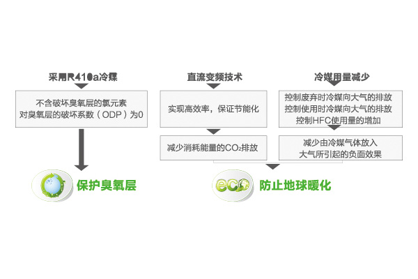 乐鱼海尔中央空调